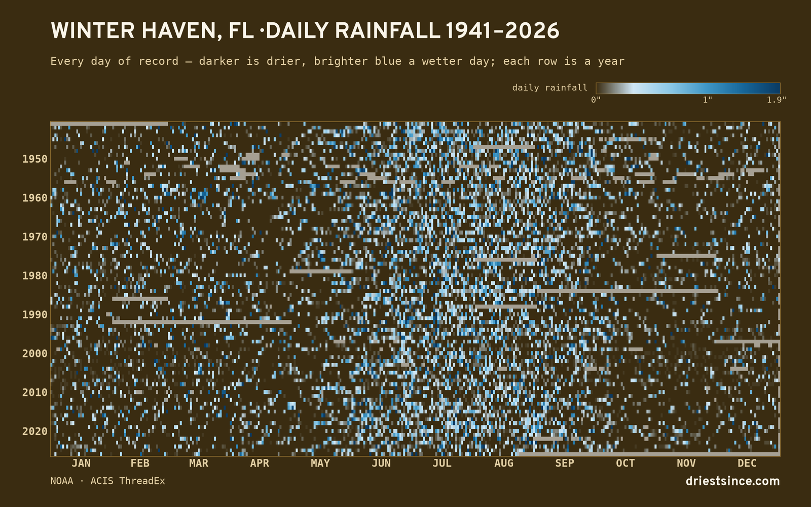 Winter Haven, FL — daily rainfall every day on record