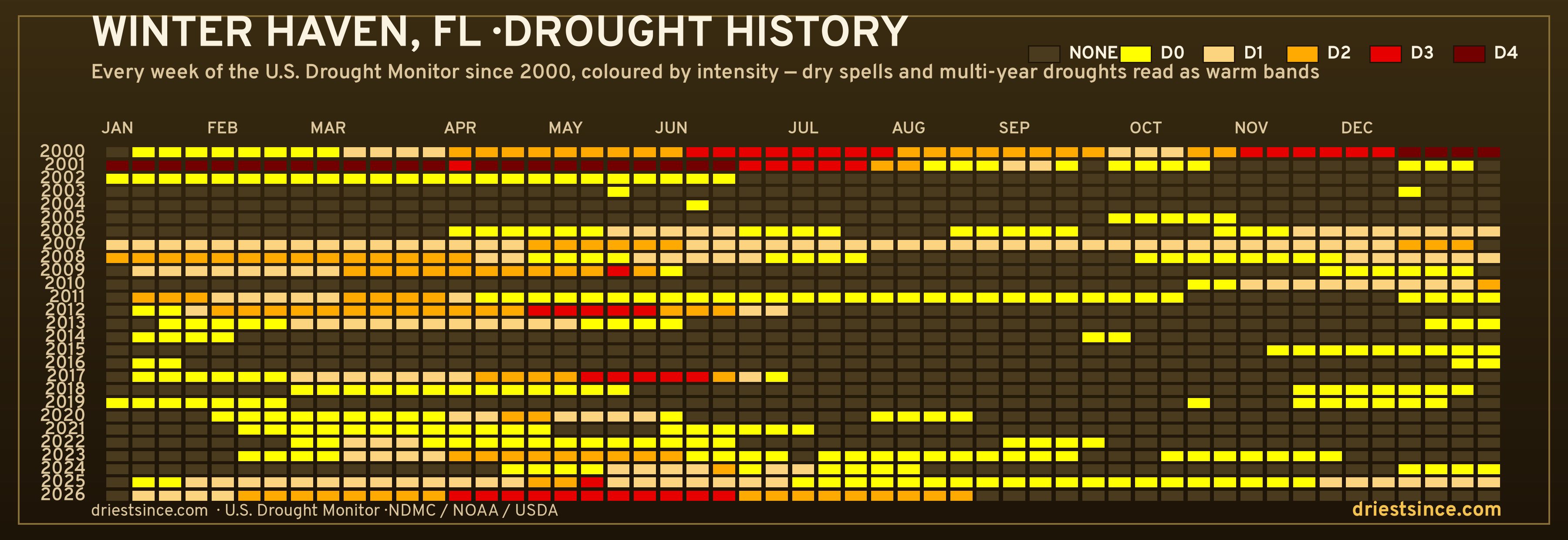 Winter Haven, FL — county drought history since 2000