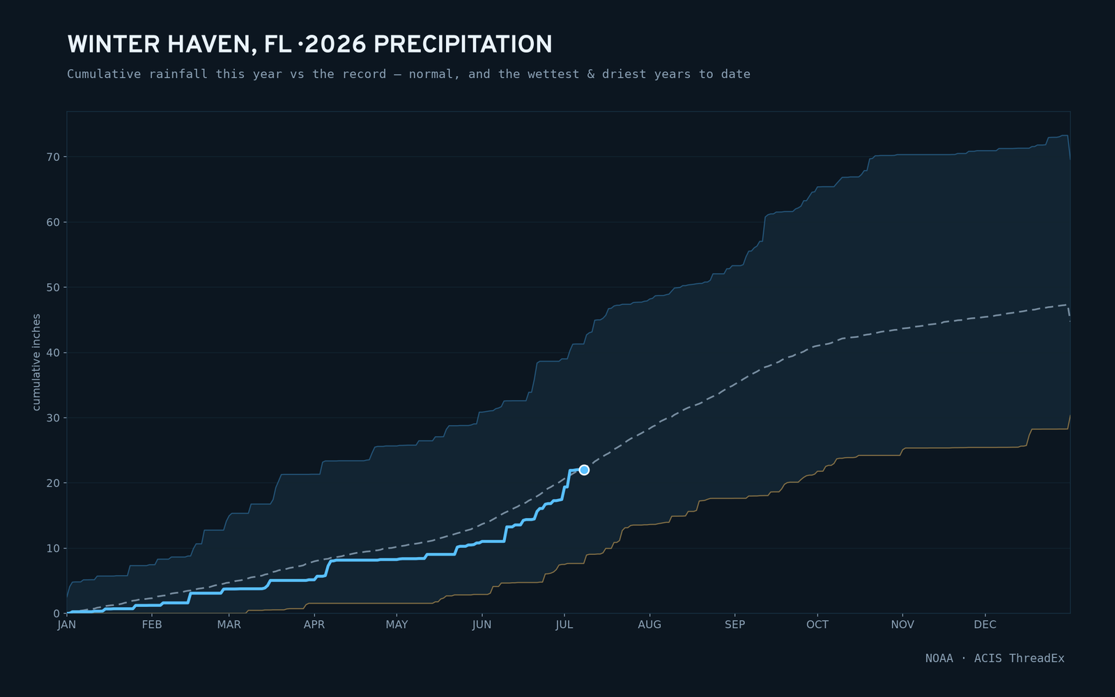 Winter Haven, FL — cumulative rainfall this year vs the record