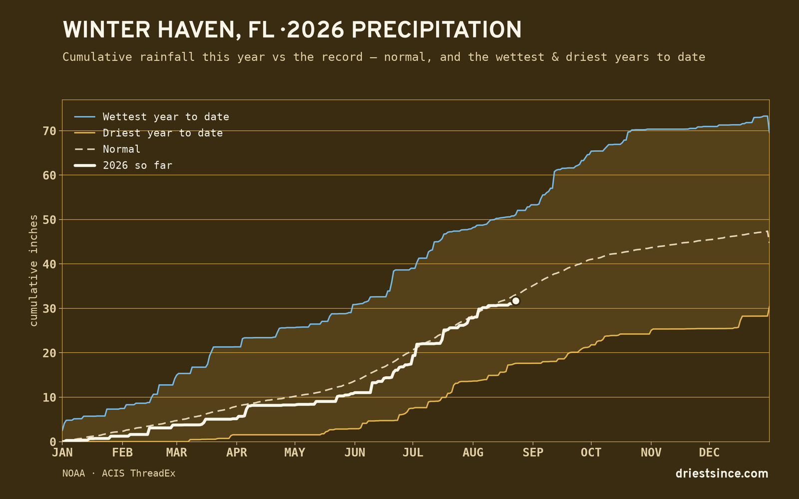 Winter Haven, FL — cumulative rainfall this year vs the record
