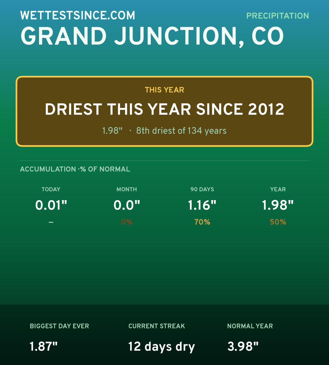 Grand Junction, CO precipitation share card