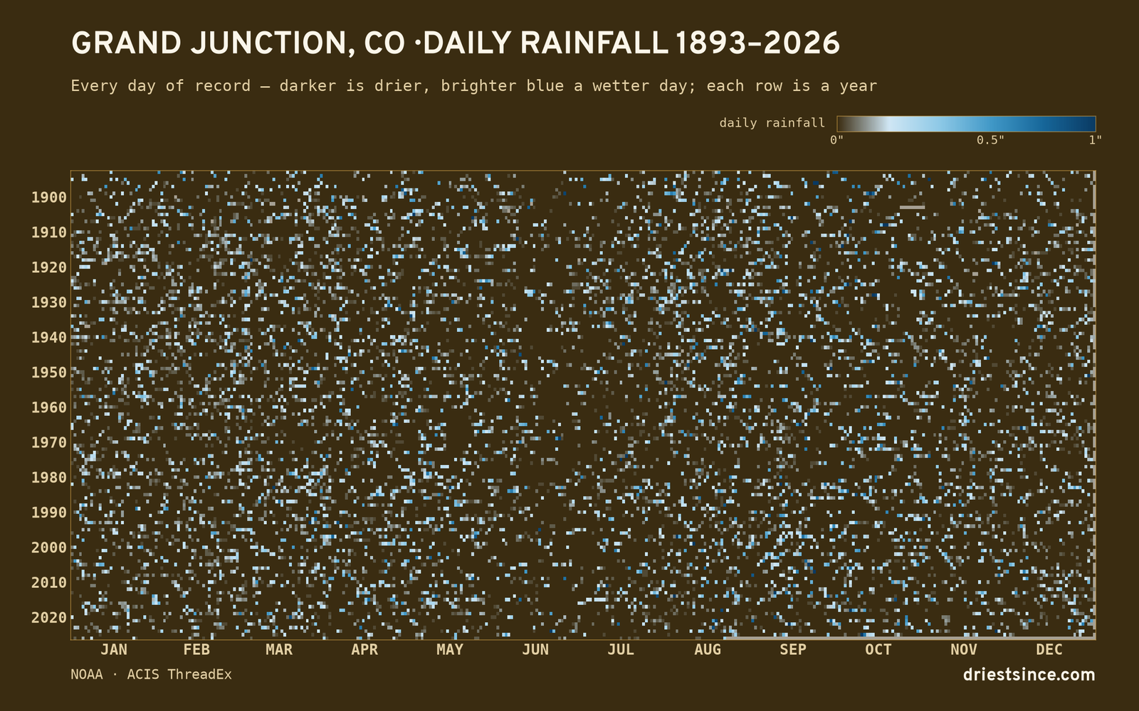 Grand Junction, CO — daily rainfall every day on record