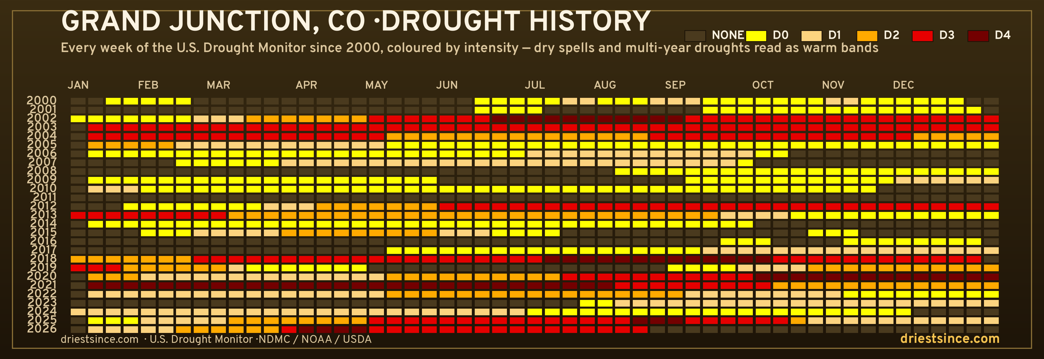 Grand Junction, CO — county drought history since 2000