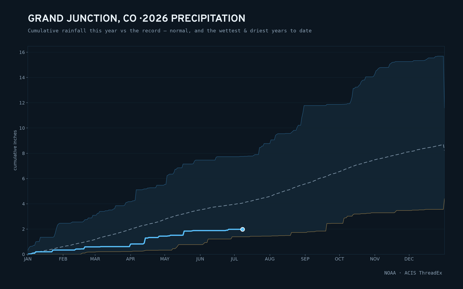 Grand Junction, CO — cumulative rainfall this year vs the record