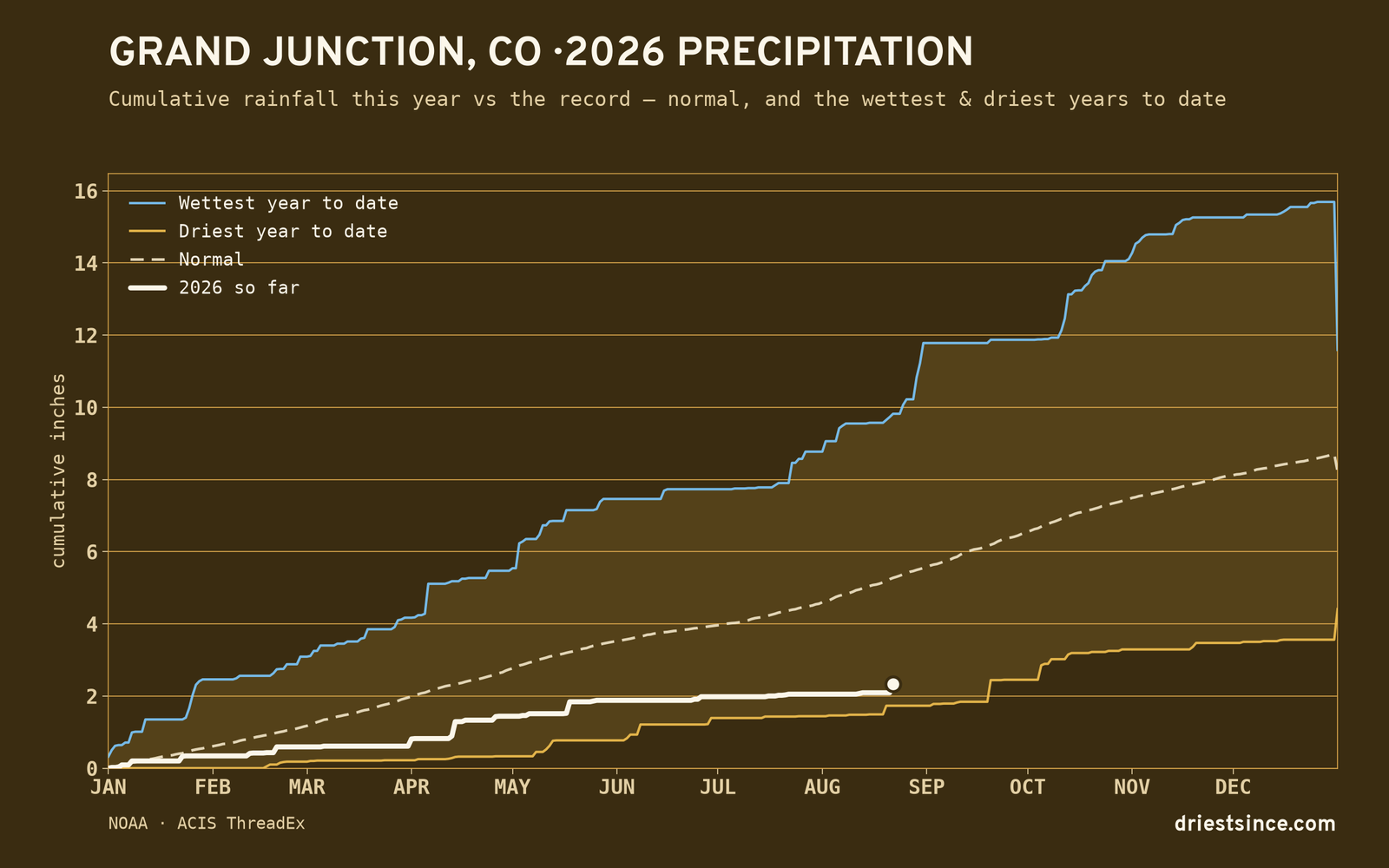 Grand Junction, CO — cumulative rainfall this year vs the record
