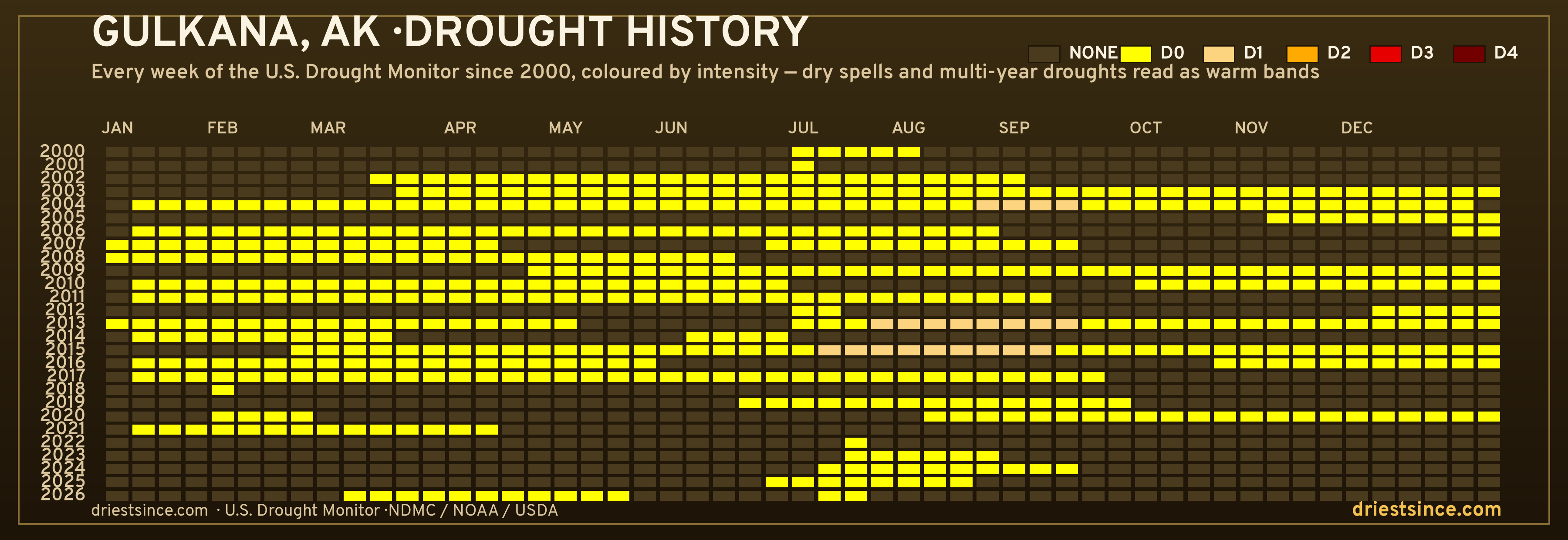 Gulkana, AK — county drought history since 2000