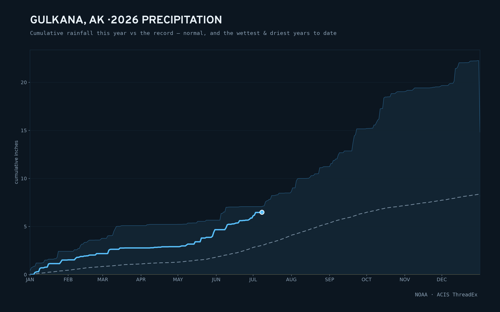 Gulkana, AK — cumulative rainfall this year vs the record
