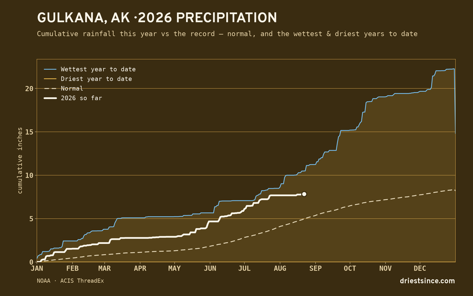Gulkana, AK — cumulative rainfall this year vs the record