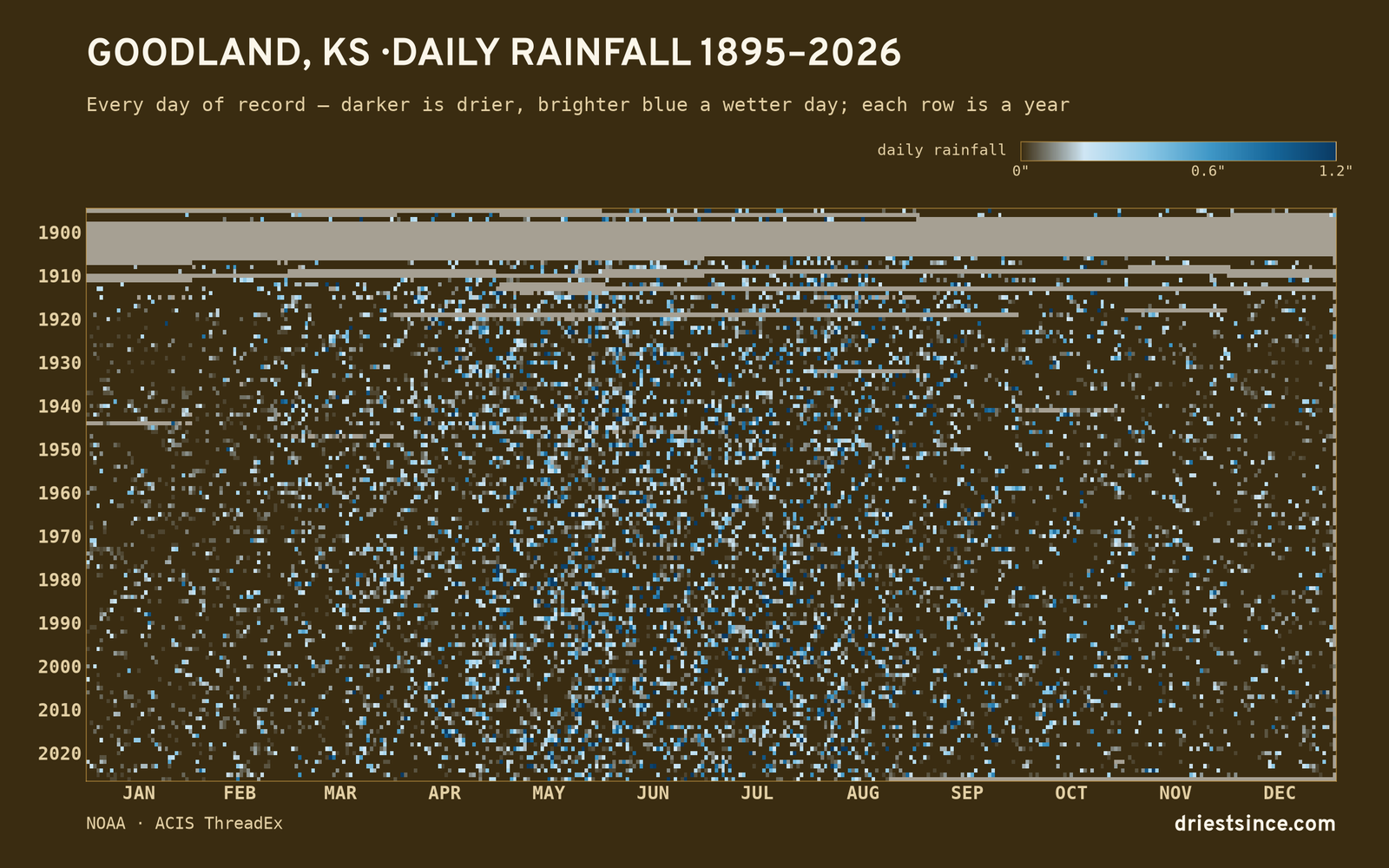 Goodland, KS — daily rainfall every day on record