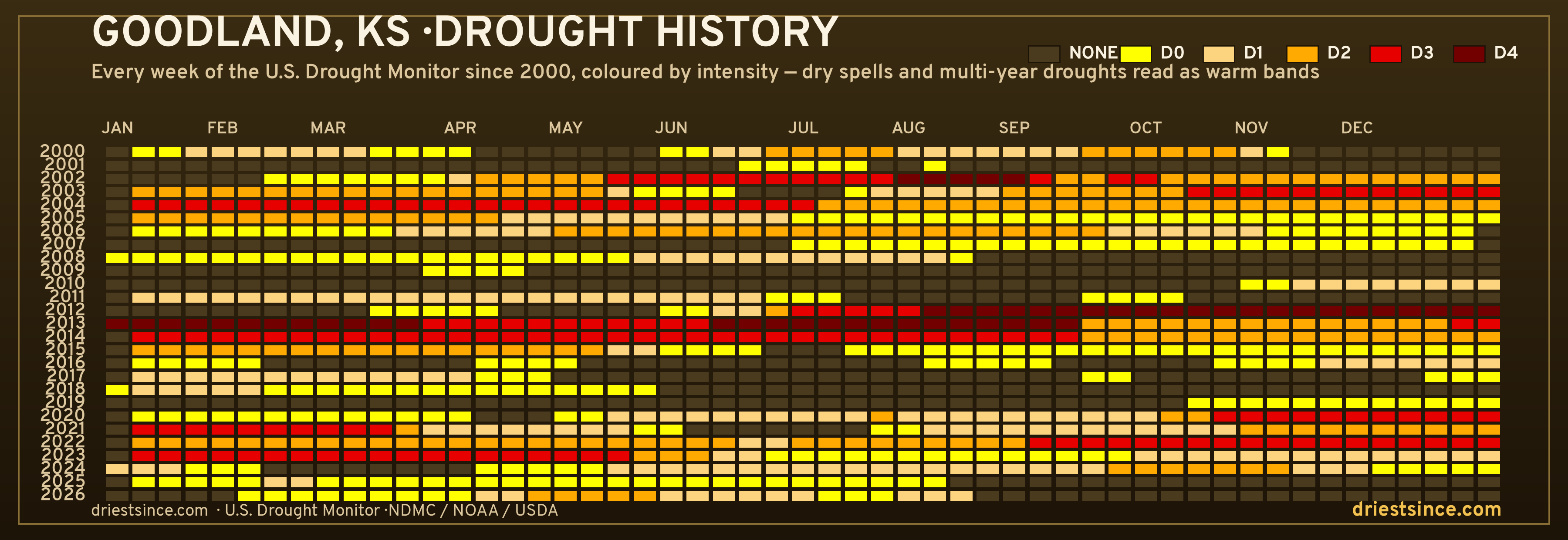 Goodland, KS — county drought history since 2000