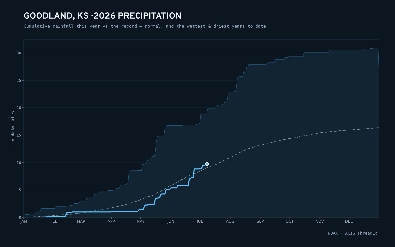Goodland, KS — cumulative rainfall this year vs the record