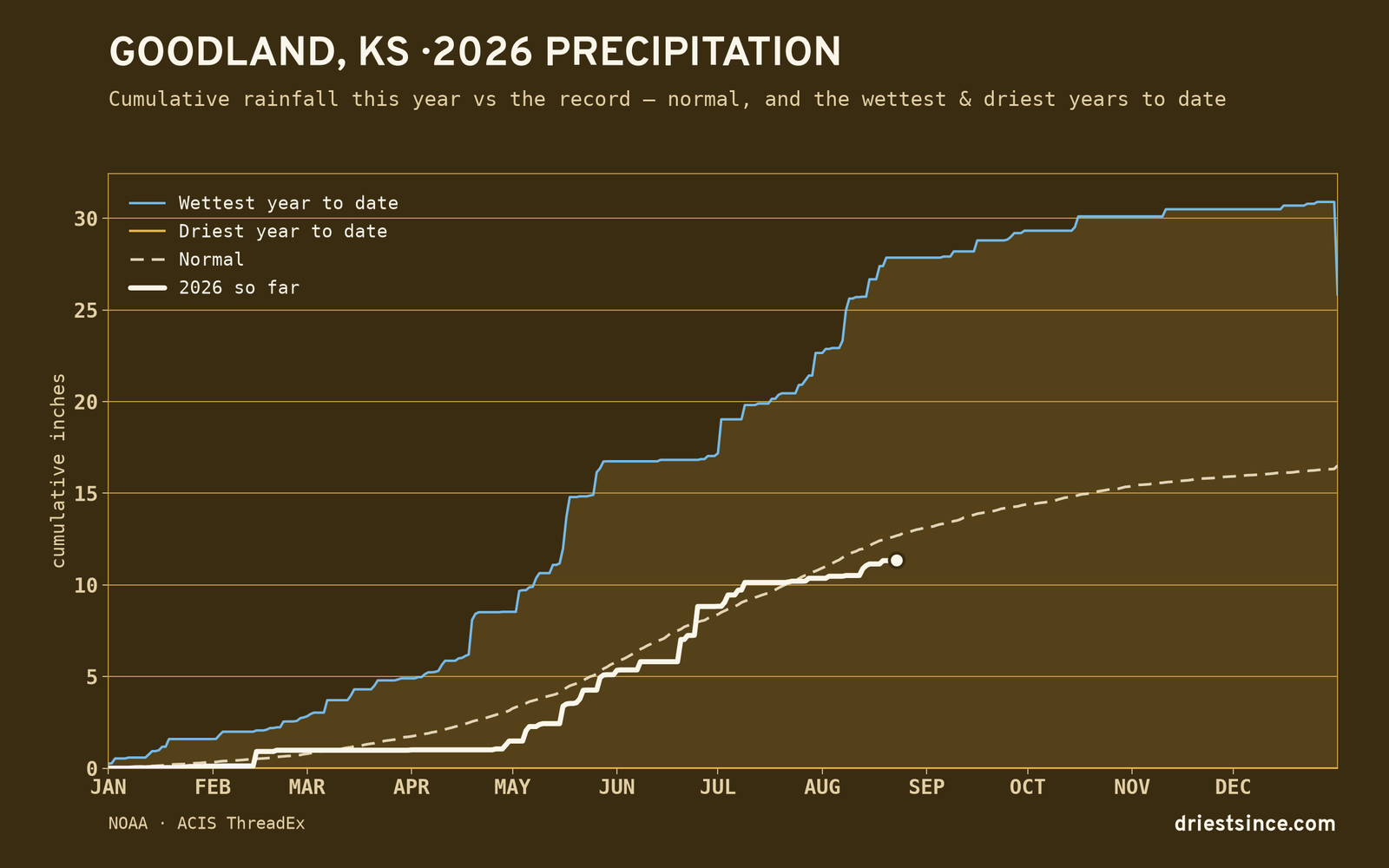Goodland, KS — cumulative rainfall this year vs the record