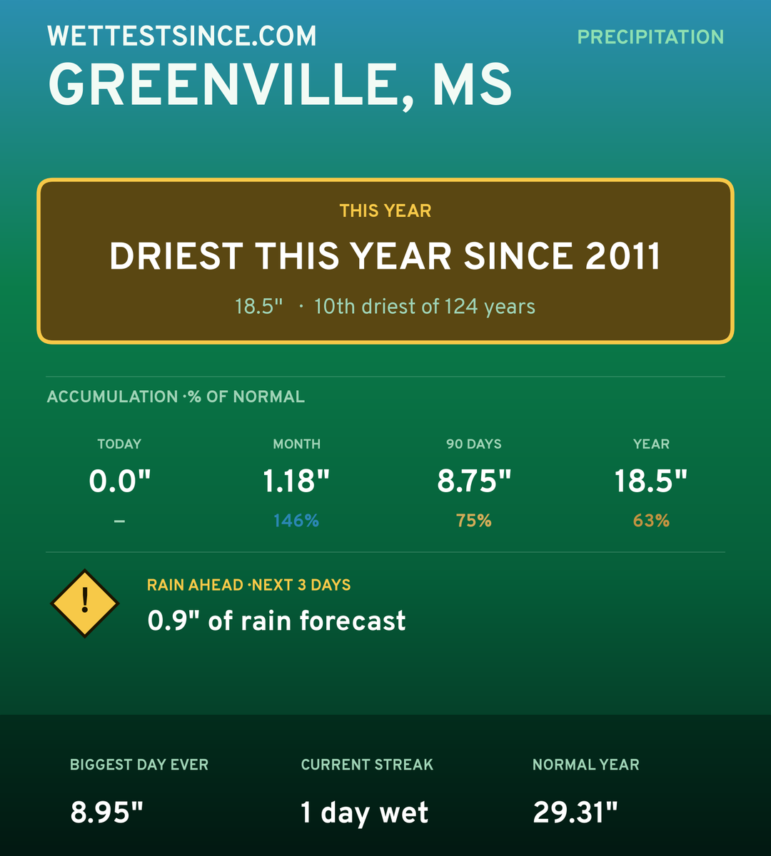 Greenville, MS precipitation share card