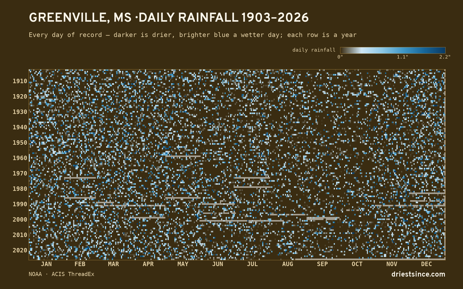 Greenville, MS — daily rainfall every day on record