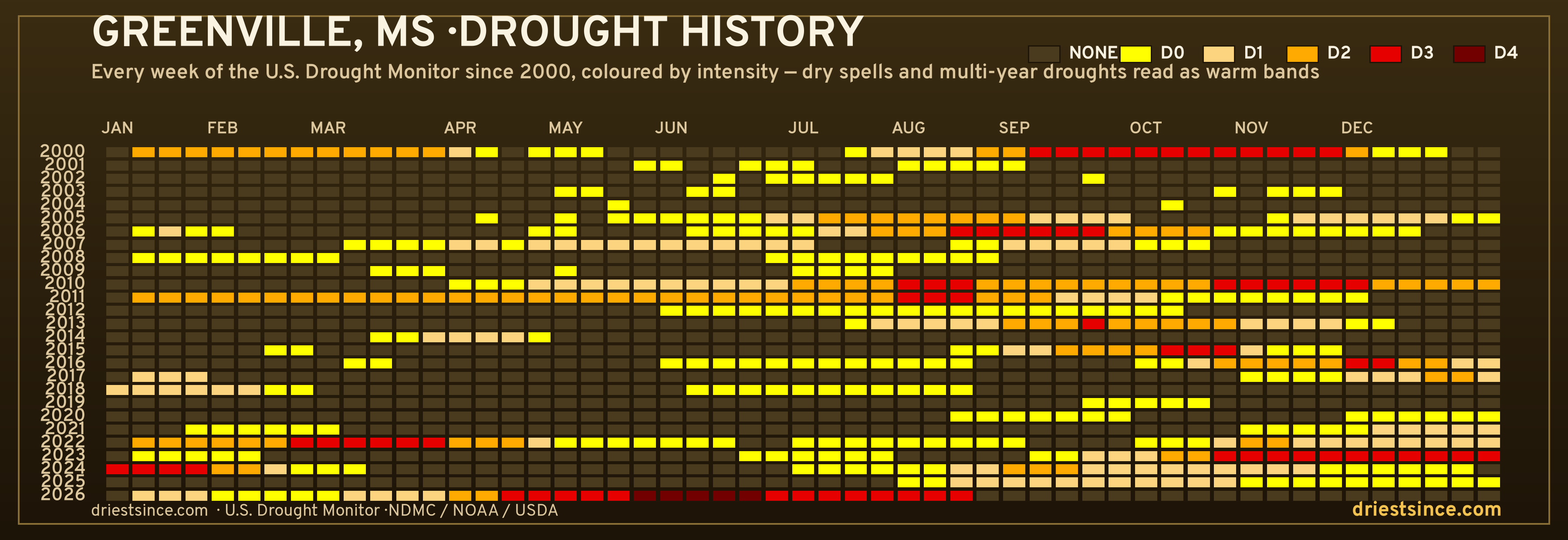Greenville, MS — county drought history since 2000