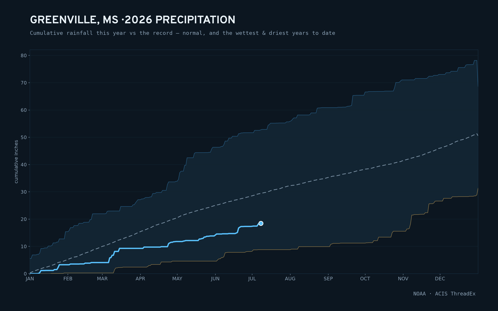 Greenville, MS — cumulative rainfall this year vs the record