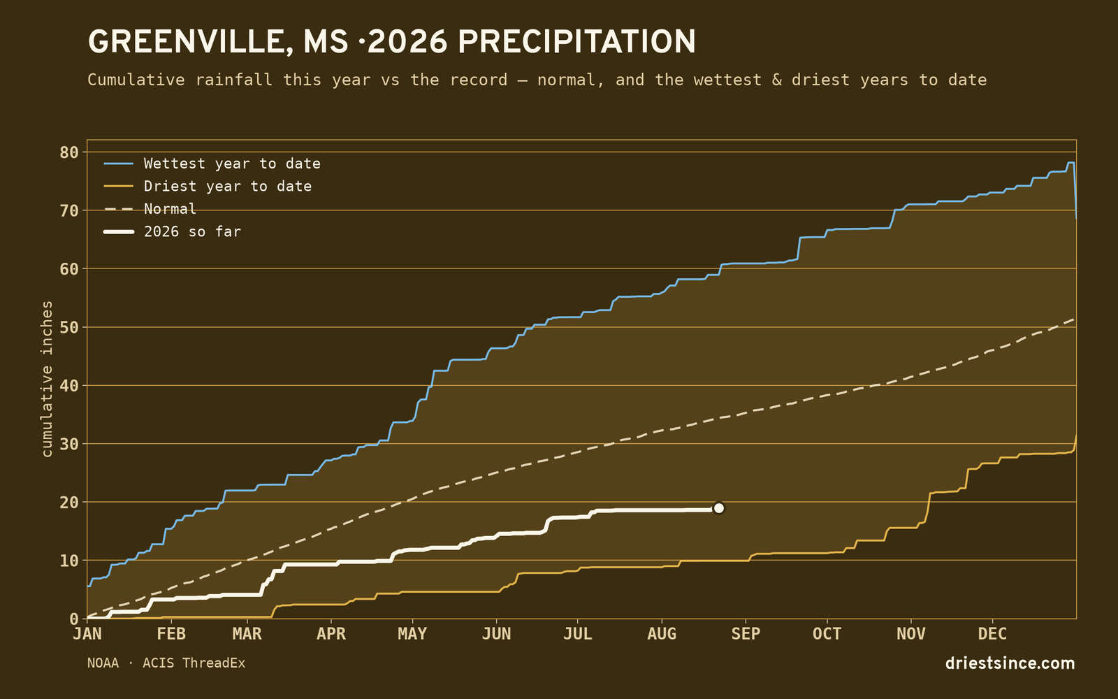 Greenville, MS — cumulative rainfall this year vs the record