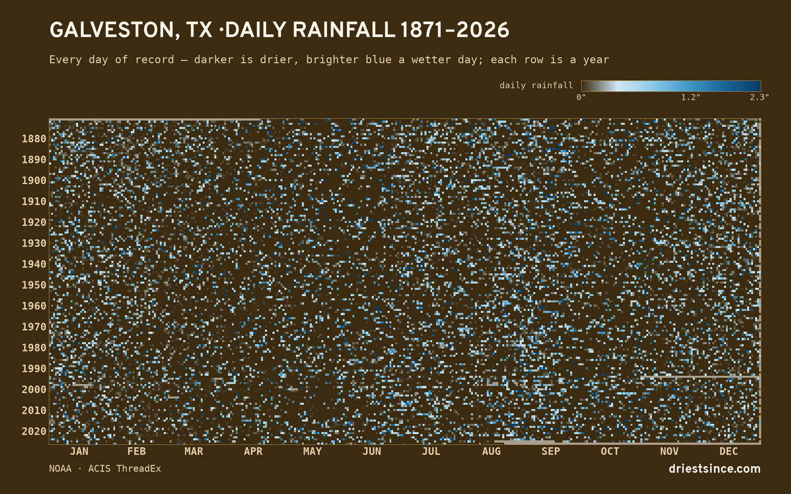 Galveston, TX — daily rainfall every day on record