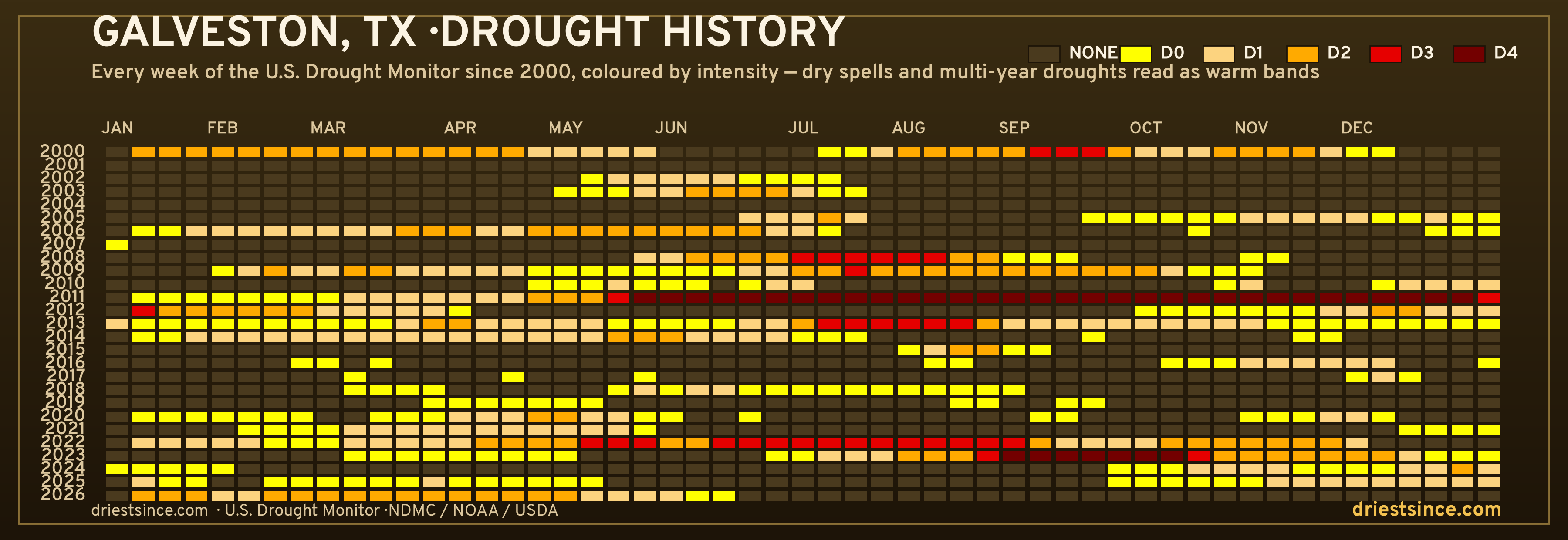 Galveston, TX — county drought history since 2000