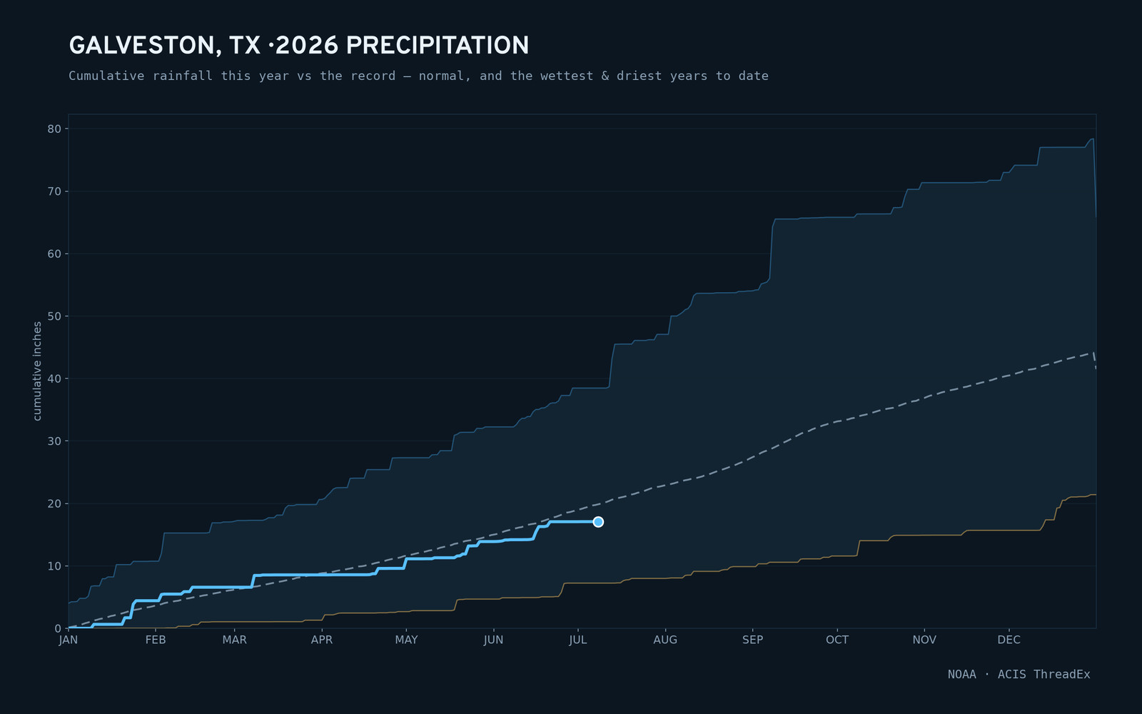 Galveston, TX — cumulative rainfall this year vs the record