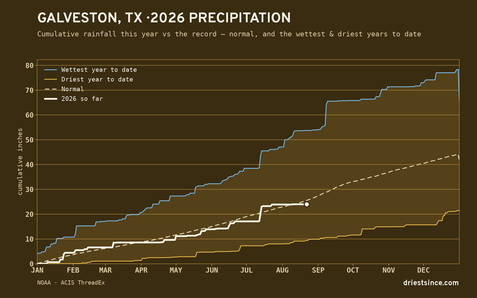 Galveston, TX — cumulative rainfall this year vs the record