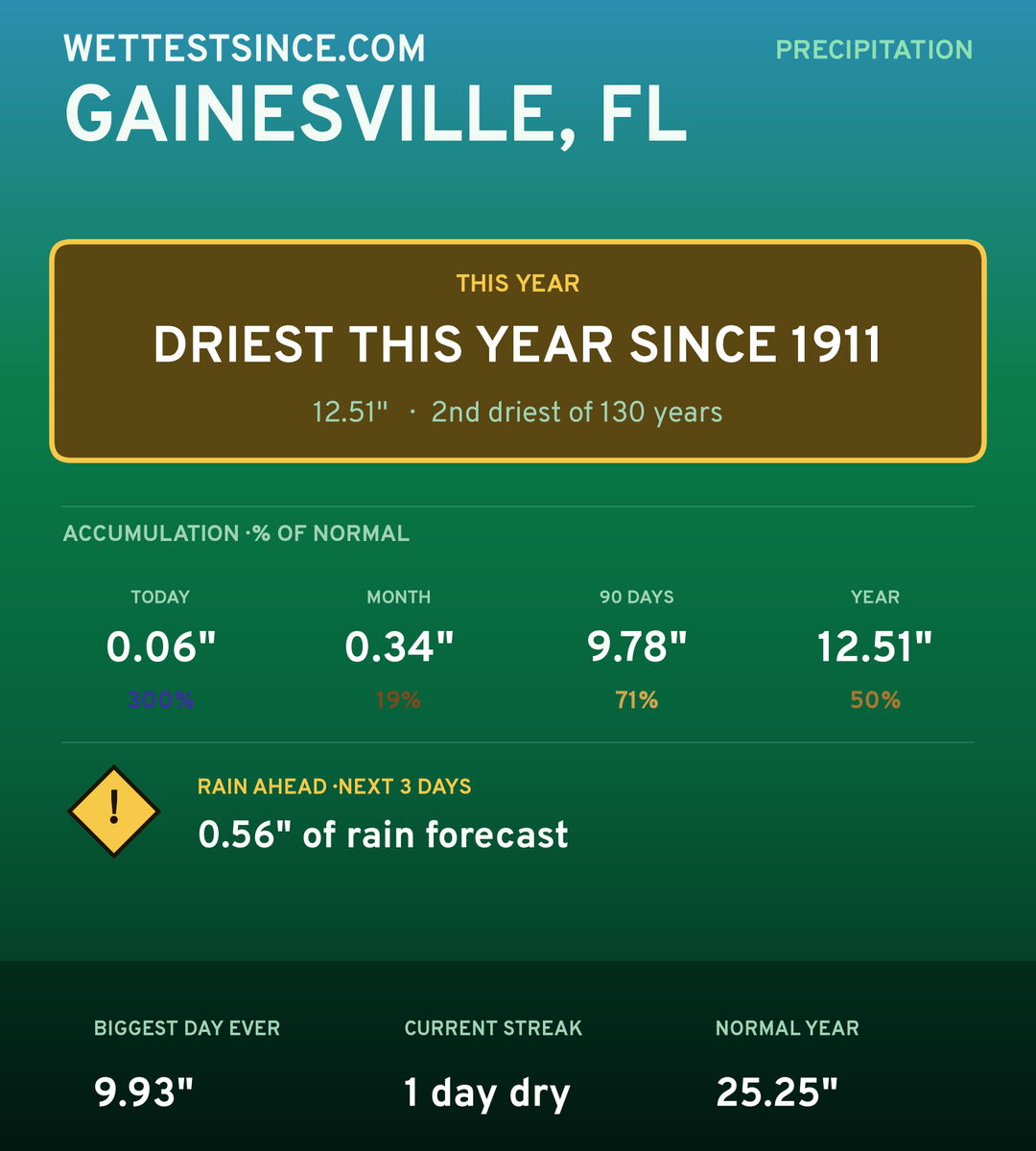 Gainesville, FL precipitation share card