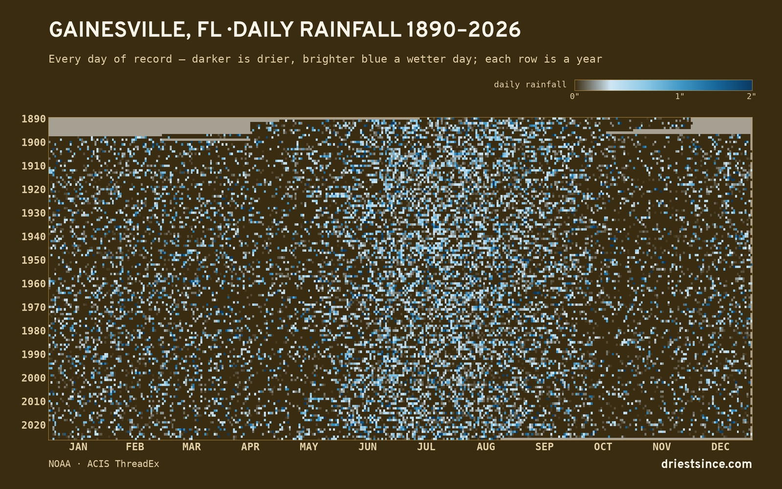 Gainesville, FL — daily rainfall every day on record