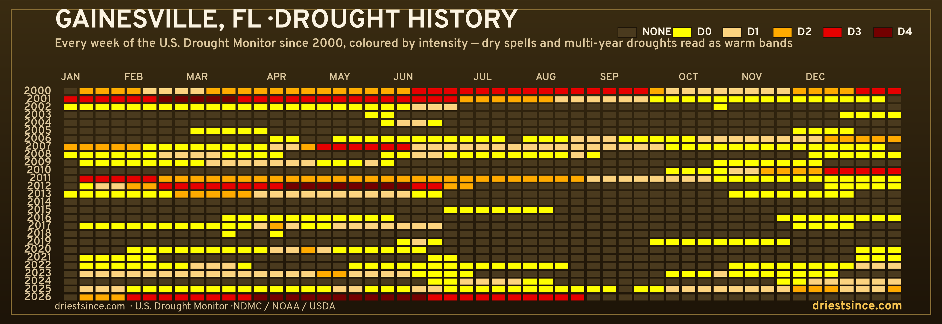 Gainesville, FL — county drought history since 2000