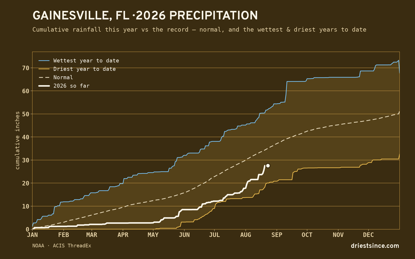 Gainesville, FL — cumulative rainfall this year vs the record