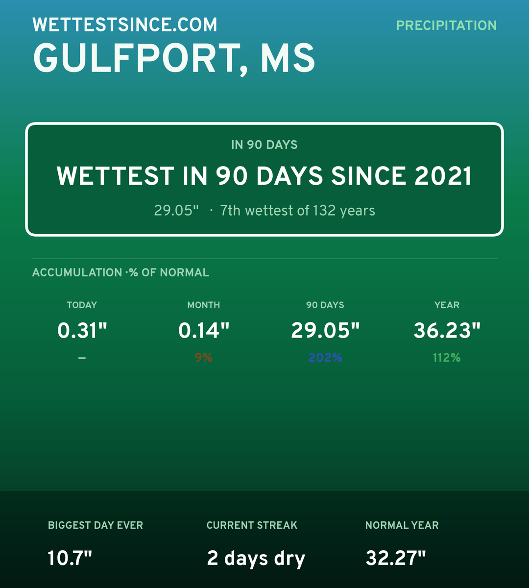 Gulfport, MS precipitation share card