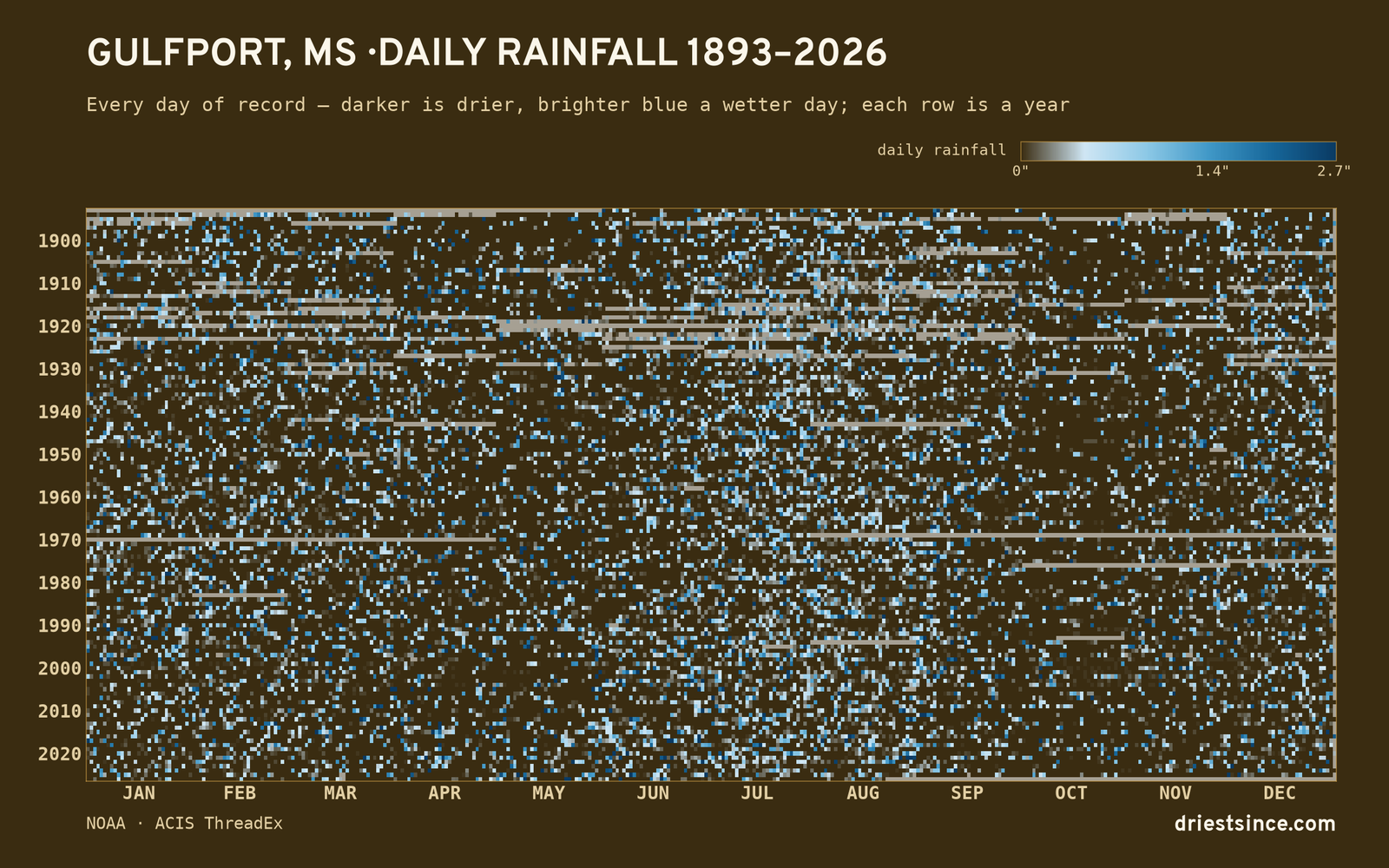 Gulfport, MS — daily rainfall every day on record