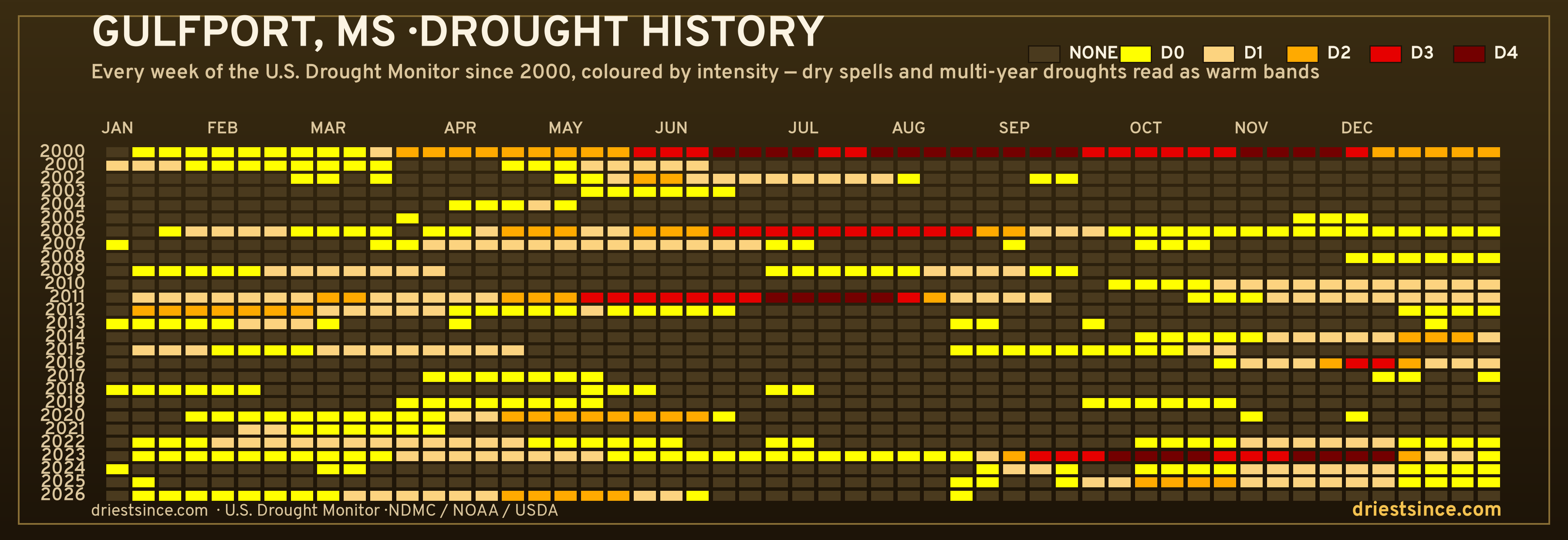 Gulfport, MS — county drought history since 2000