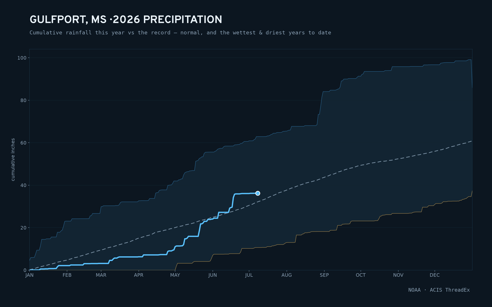 Gulfport, MS — cumulative rainfall this year vs the record