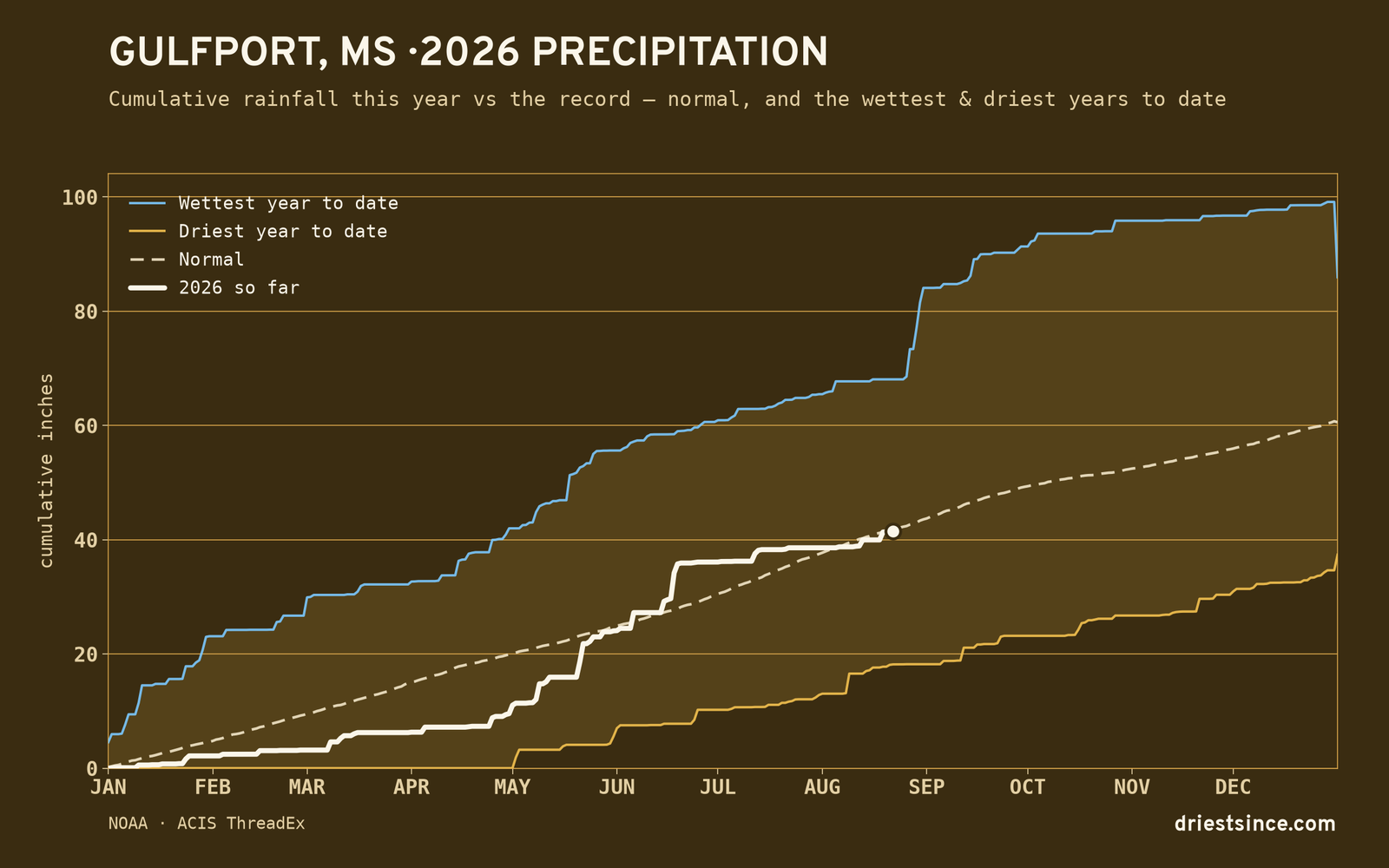 Gulfport, MS — cumulative rainfall this year vs the record