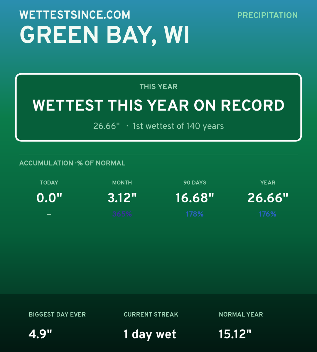 Green Bay, WI precipitation share card