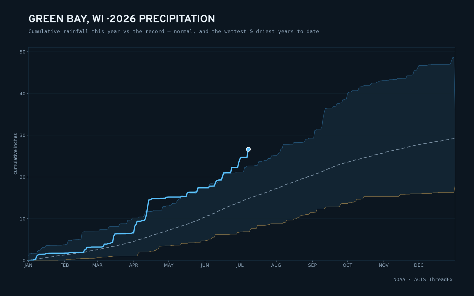 Green Bay, WI — cumulative rainfall this year vs the record