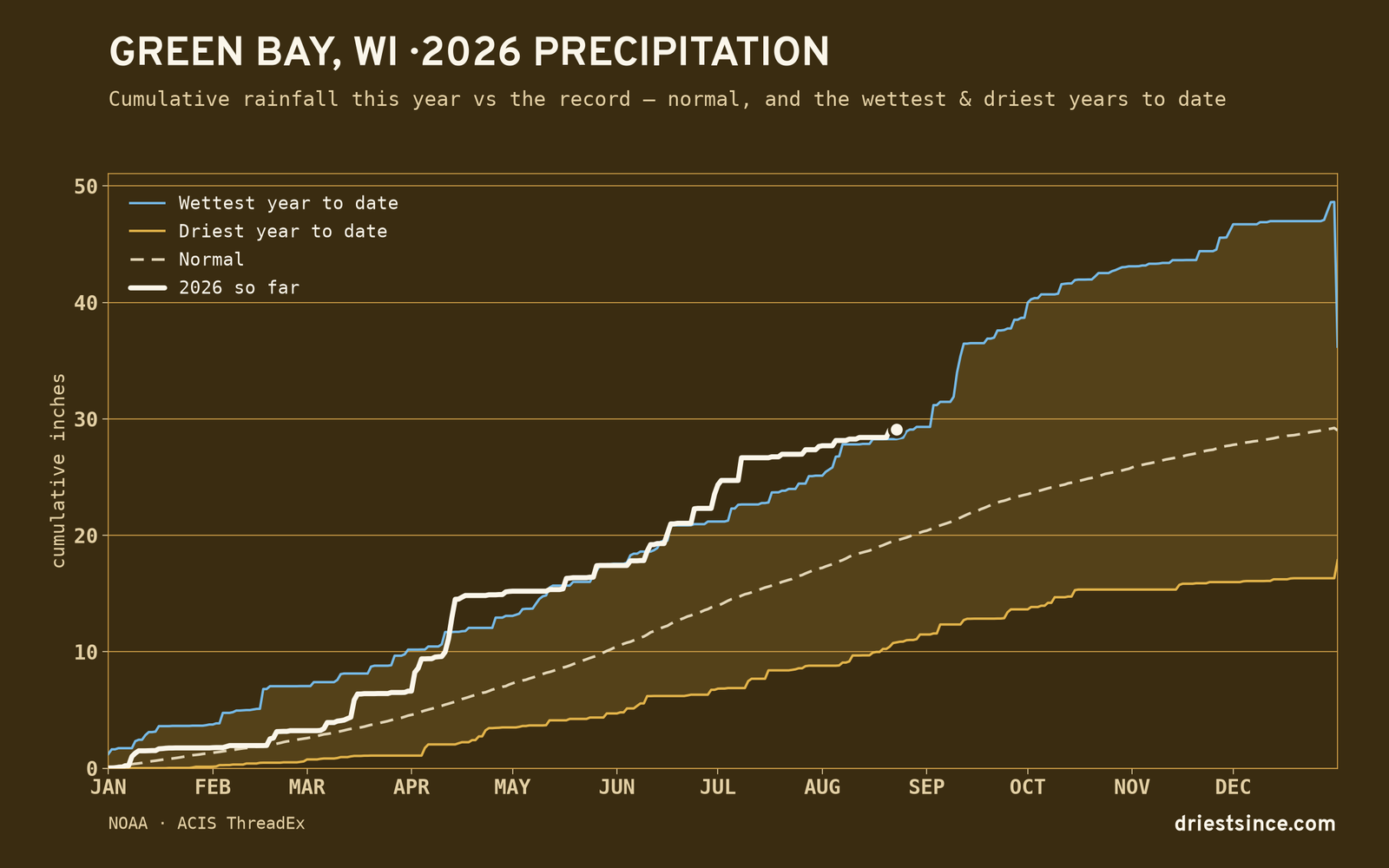 Green Bay, WI — cumulative rainfall this year vs the record