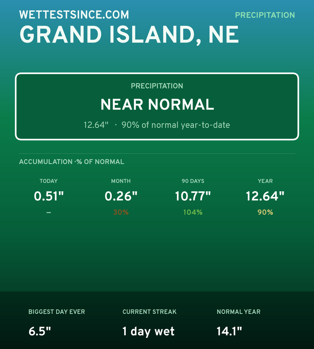 Grand Island, NE precipitation share card