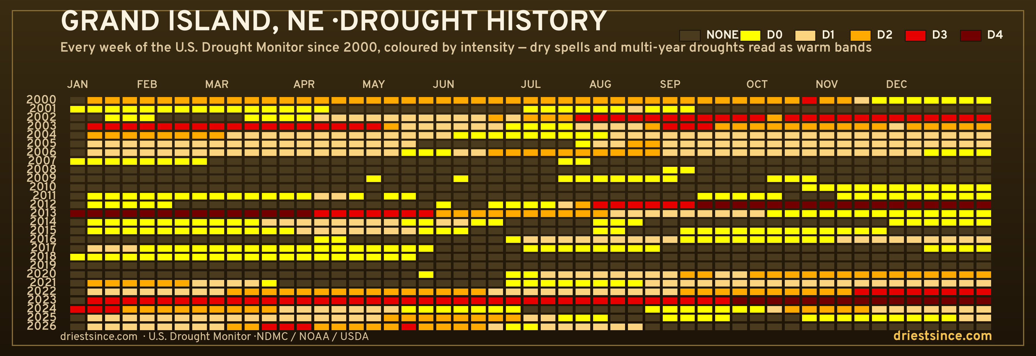 Grand Island, NE — county drought history since 2000
