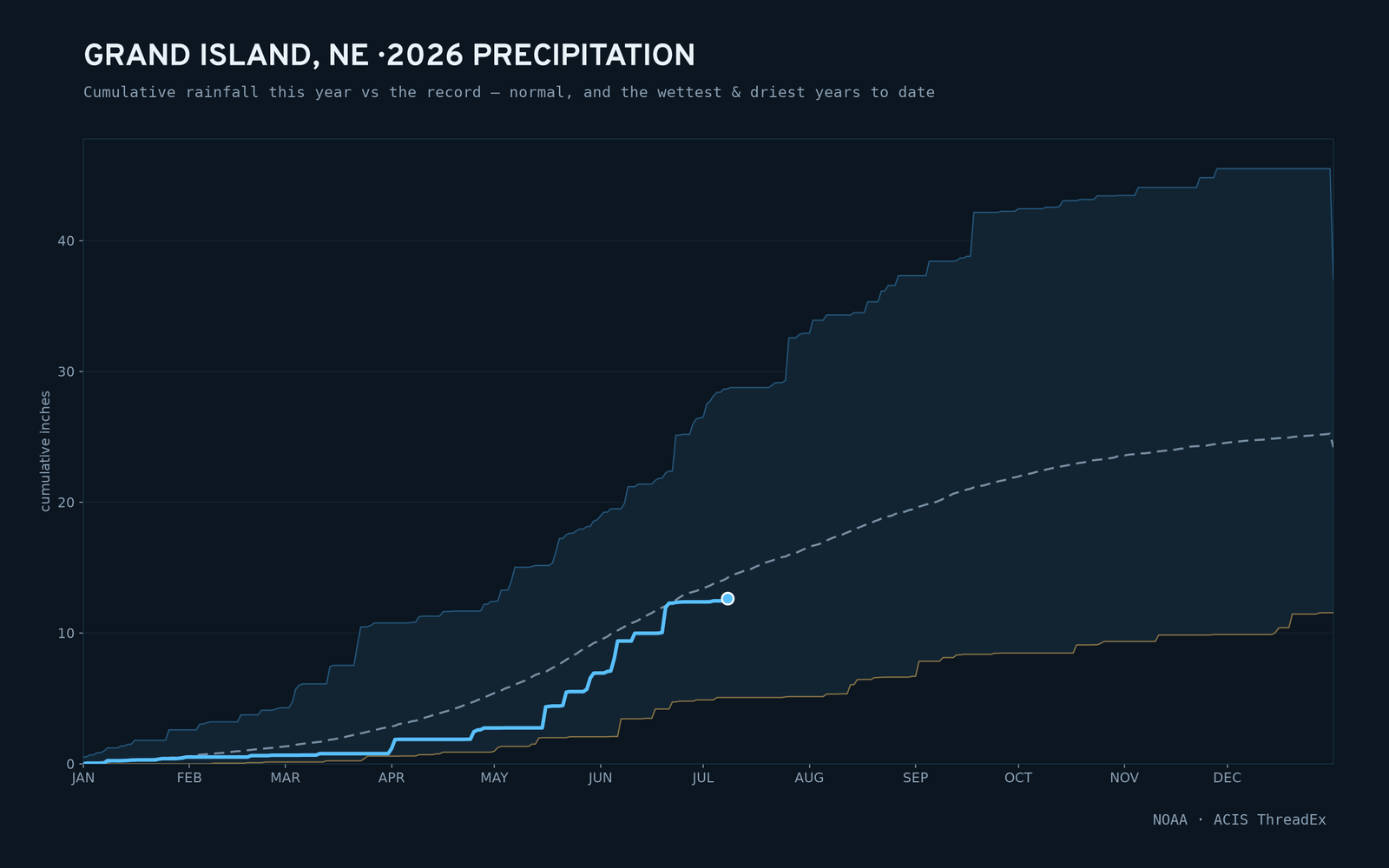 Grand Island, NE — cumulative rainfall this year vs the record