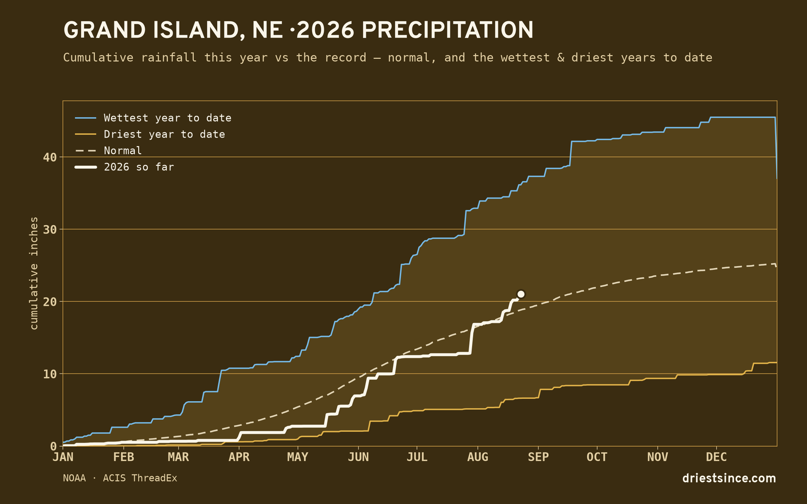 Grand Island, NE — cumulative rainfall this year vs the record