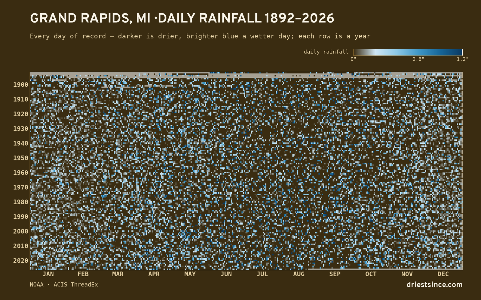 Grand Rapids, MI — daily rainfall every day on record