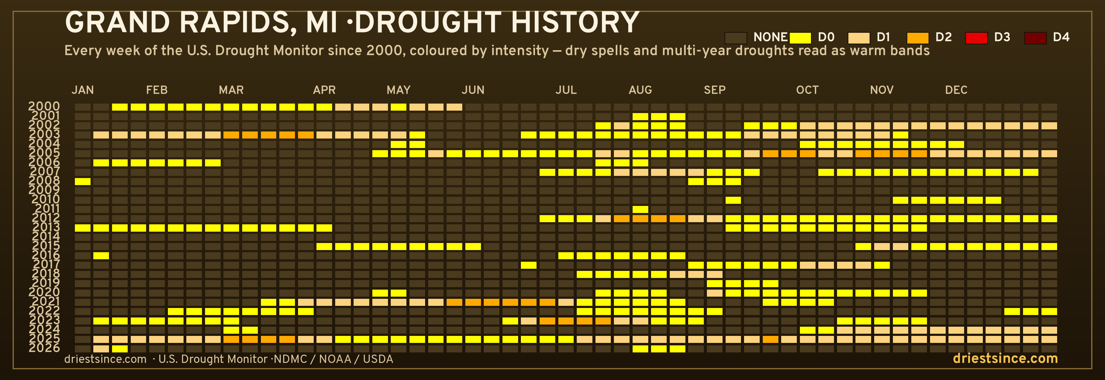 Grand Rapids, MI — county drought history since 2000