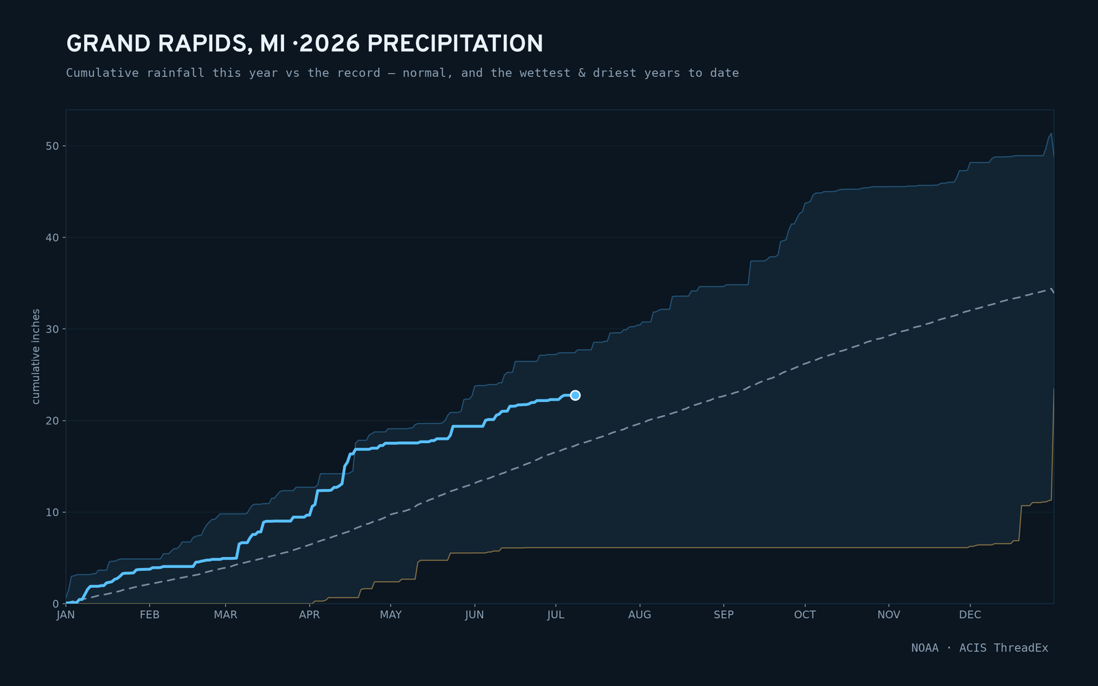 Grand Rapids, MI — cumulative rainfall this year vs the record