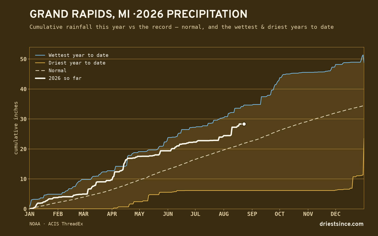Grand Rapids, MI — cumulative rainfall this year vs the record