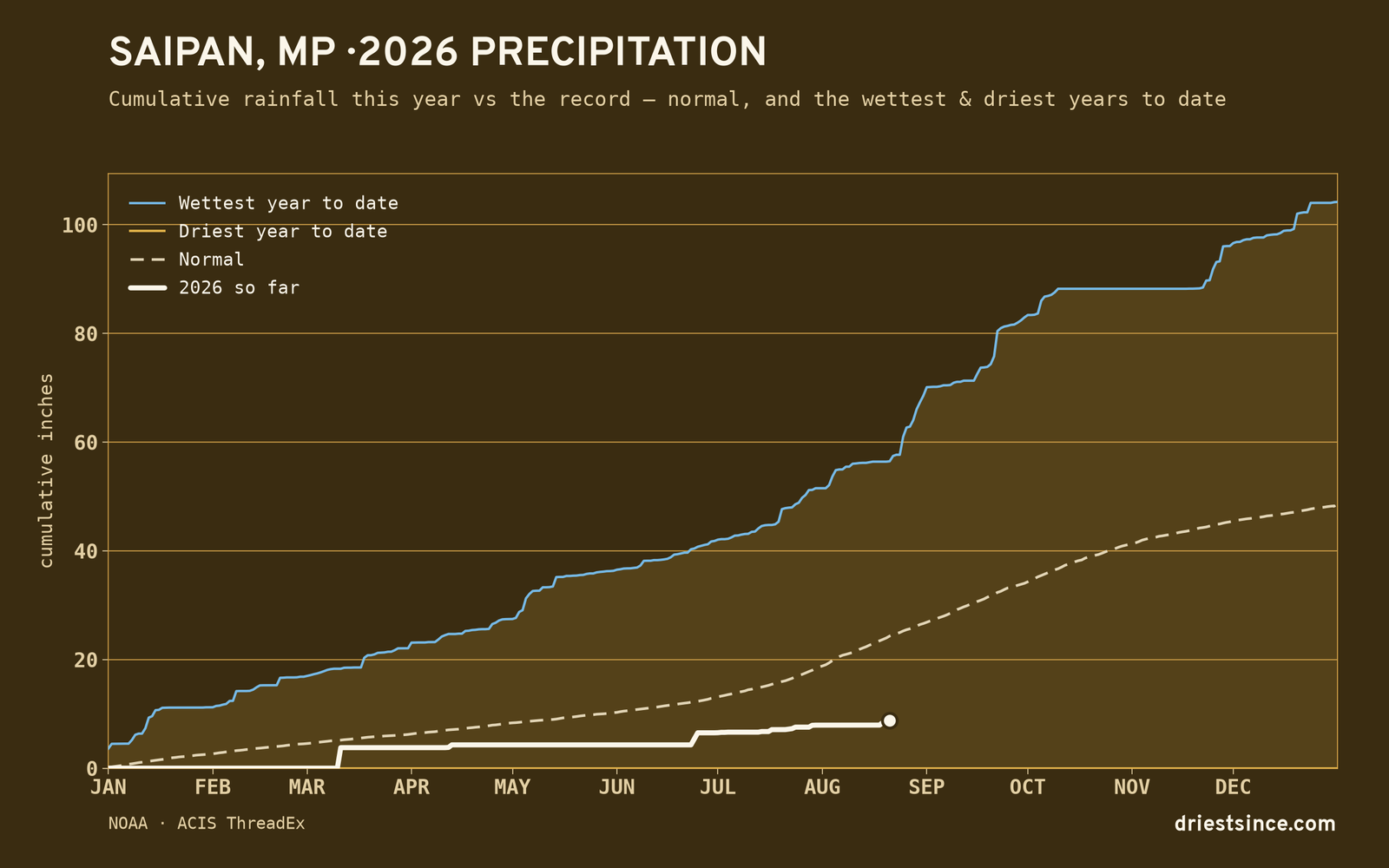 Saipan, MP — cumulative rainfall this year vs the record