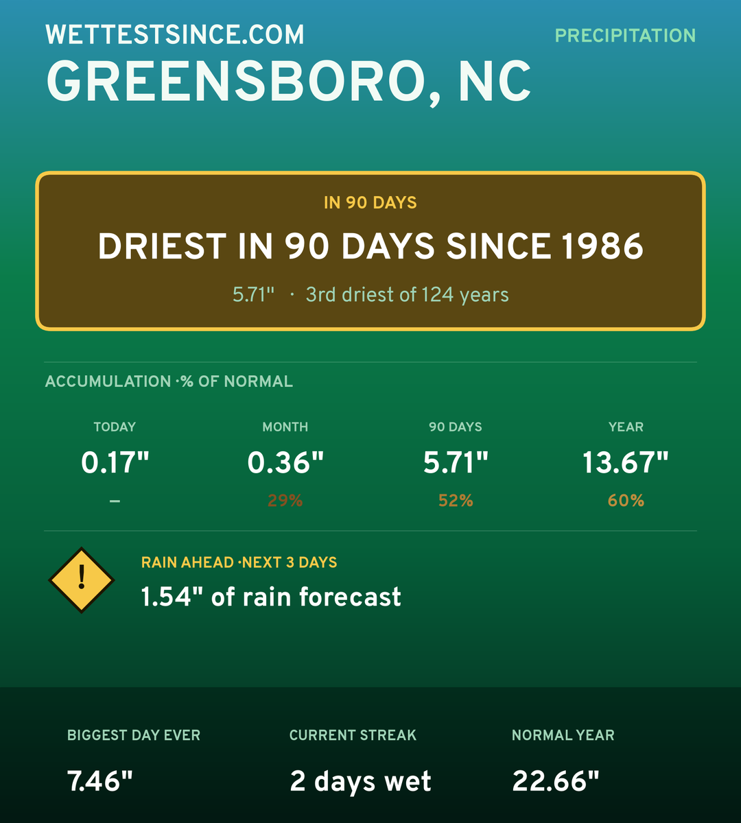Greensboro, NC precipitation share card