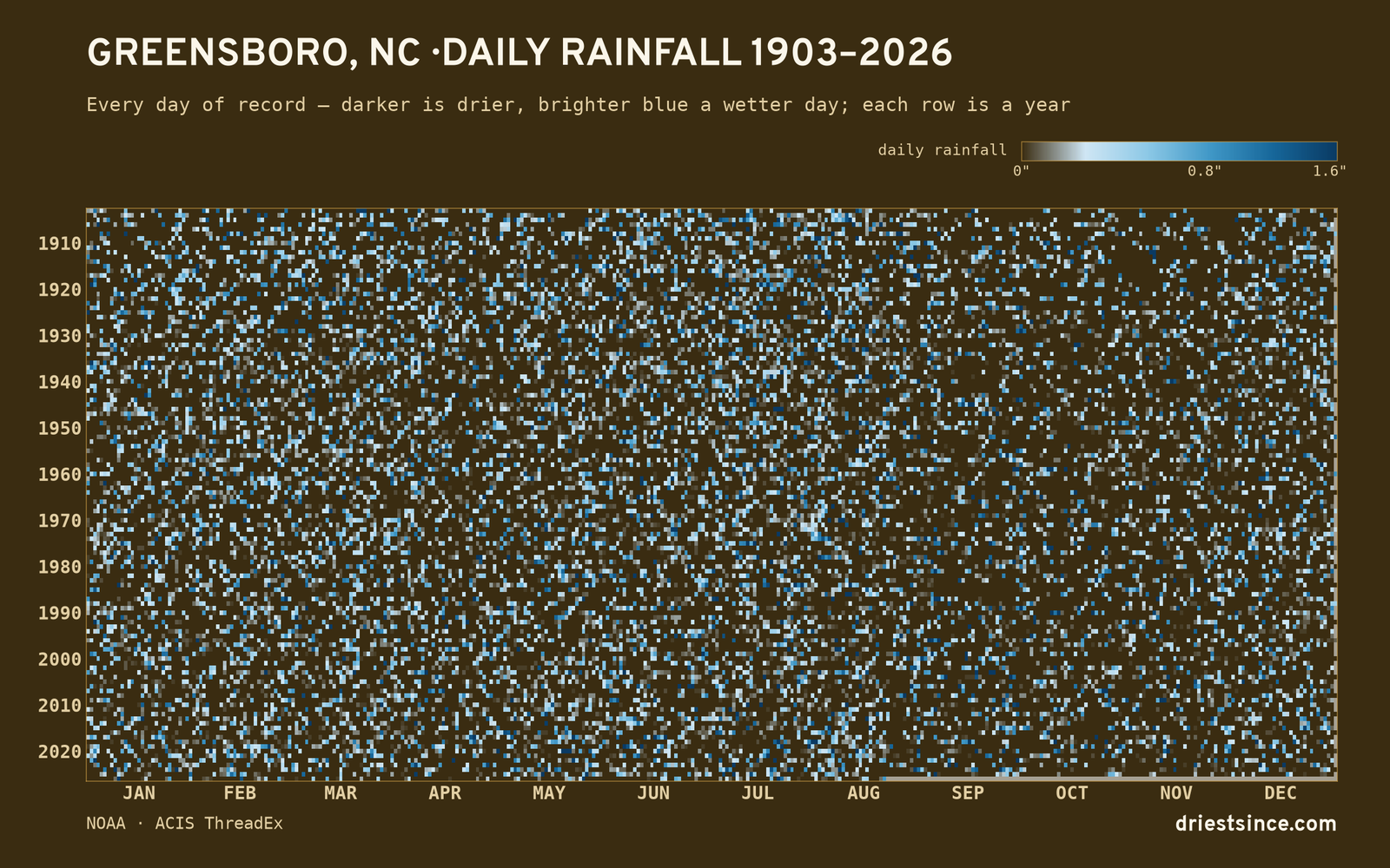 Greensboro, NC — daily rainfall every day on record
