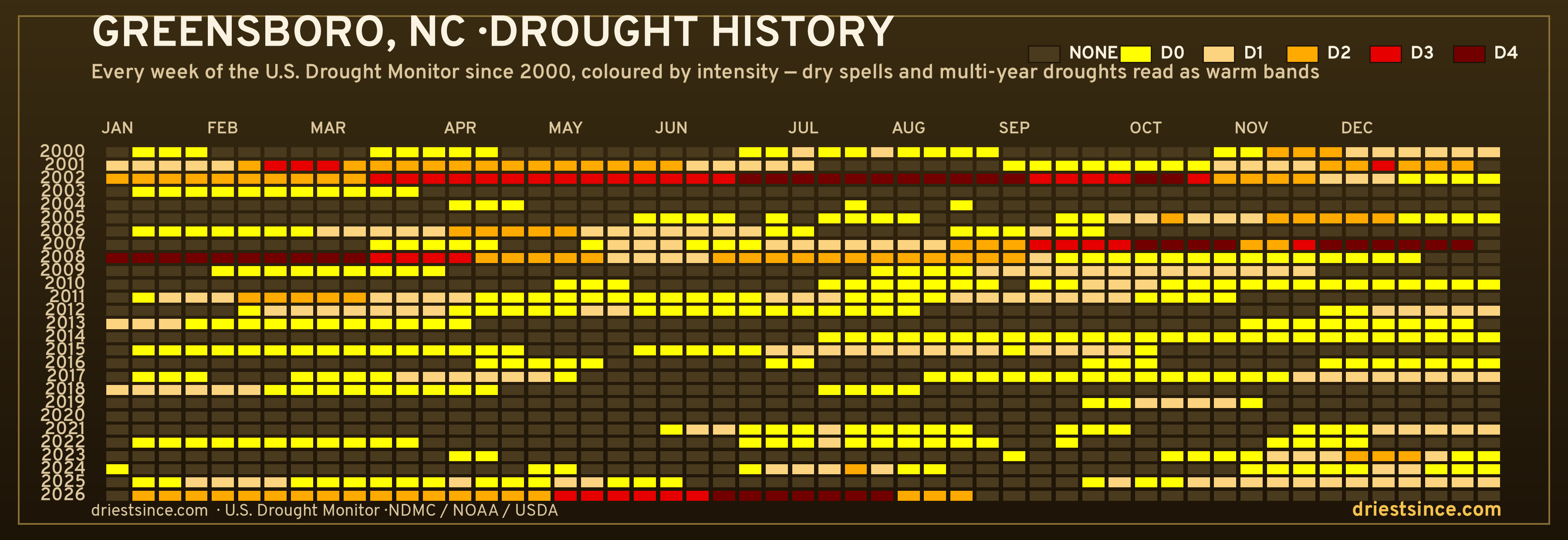 Greensboro, NC — county drought history since 2000