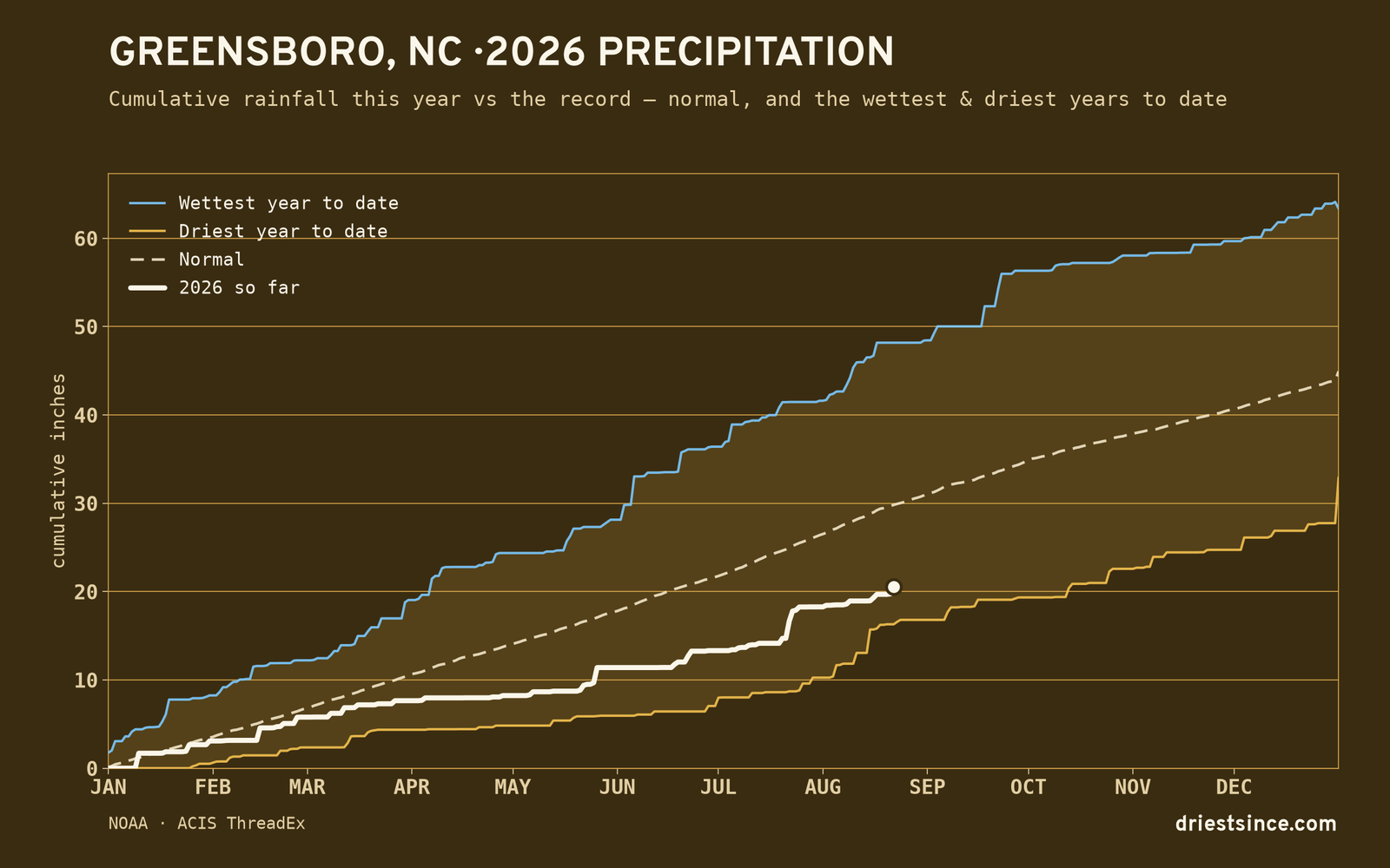 Greensboro, NC — cumulative rainfall this year vs the record